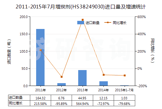 2011-2015年7月增炭劑(HS38249030)進(jìn)口量及增速統(tǒng)計(jì)